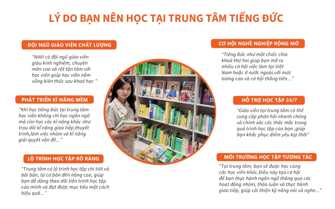 Infographic liệt kê sáu lý do nên học tiếng Đức tại trung tâm, minh hoạ bằng ảnh học viên đứng bên giá sách giáo trình.