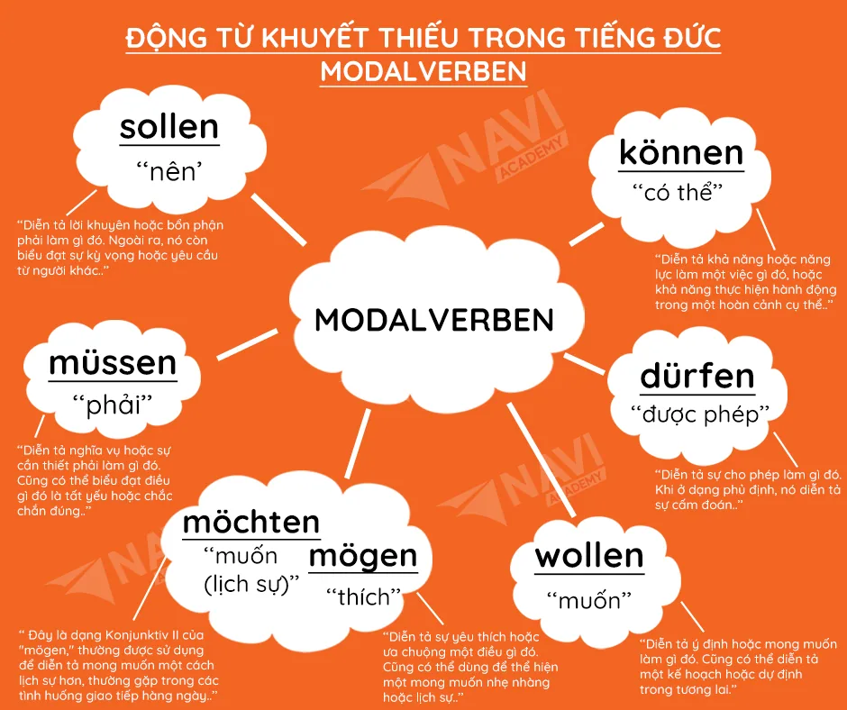 Động từ khuyết thiếu trong tiếng Đức và cách sử dụng (A1 – A2)