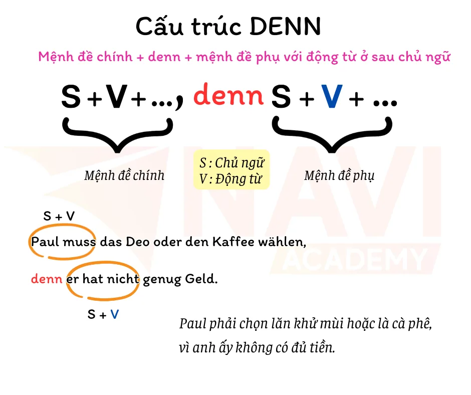 Sơ đồ cấu trúc câu với denn: mệnh đề chính, denn, rồi mệnh đề phụ có động từ đứng sau chủ ngữ, kèm ví dụ được đánh dấu.