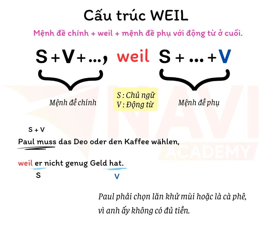 Sơ đồ cấu trúc câu với weil: mệnh đề chính, weil, rồi mệnh đề phụ có động từ đứng cuối câu, kèm ví dụ được đánh dấu.
