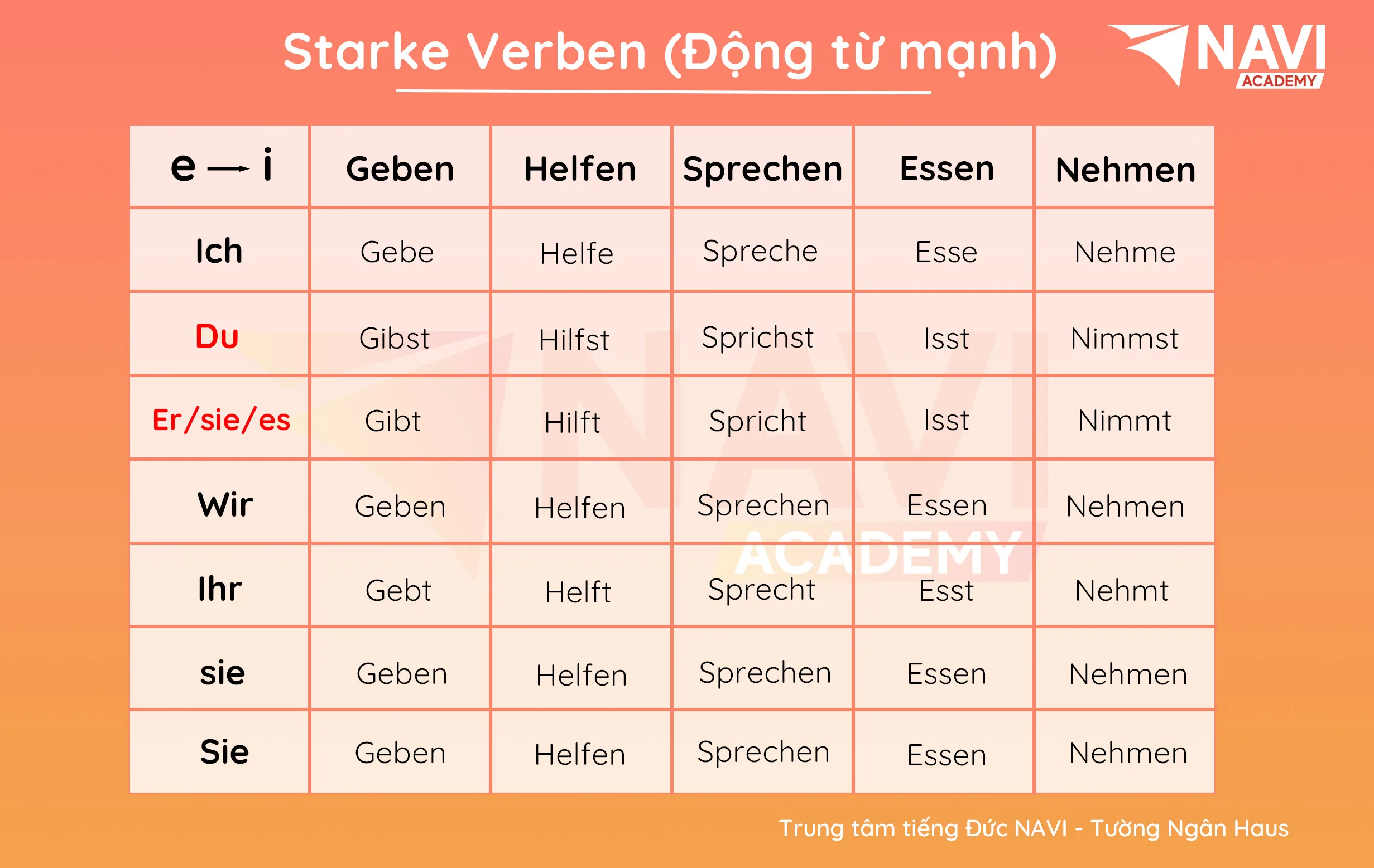 Bảng chia động từ mạnh nhóm e → i ở thì hiện tại: geben, helfen, sprechen, essen, nehmen qua bảy ngôi ich, du, er/sie/es, wir, ihr, sie, Sie