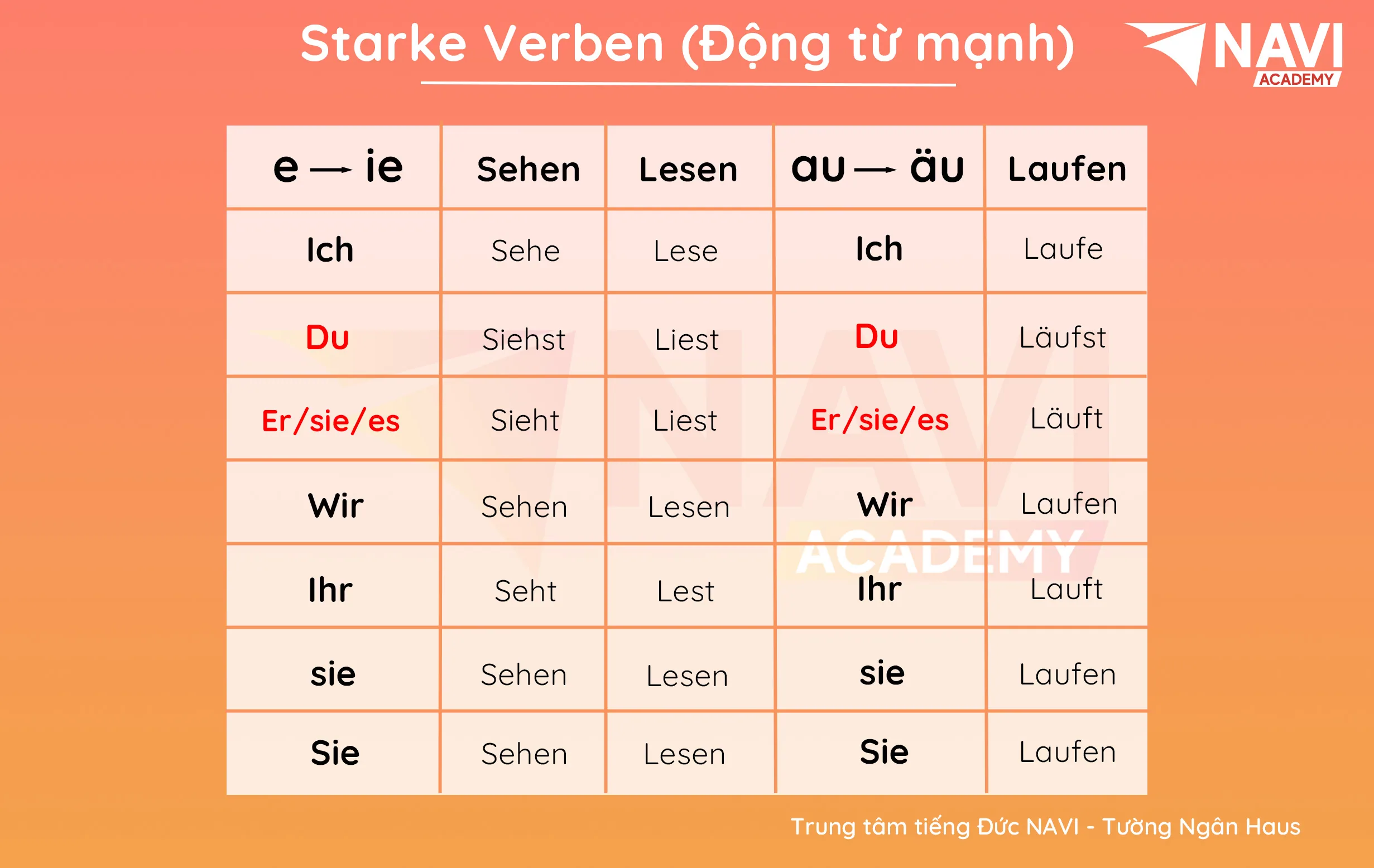 Bảng chia động từ mạnh nhóm e → ie (sehen, lesen) và nhóm au → äu (laufen) ở thì hiện tại, qua bảy ngôi ich, du, er/sie/es, wir, ihr, sie, Sie