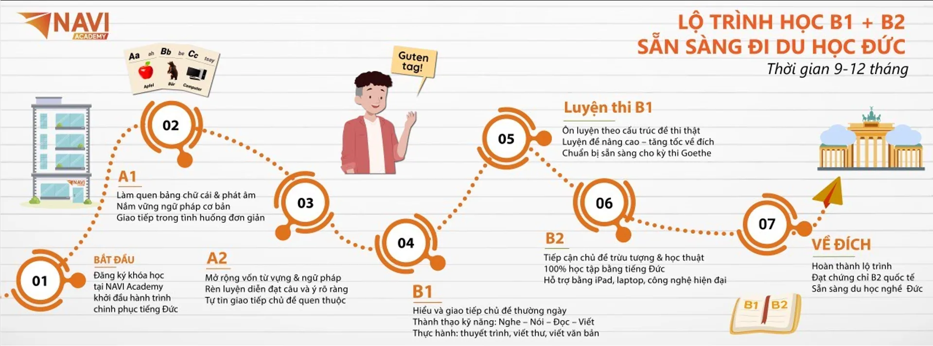 Tại Sao Nên Học Tiếng Đức B2 Ở Việt Nam Trước Khi Du Học Nghề Đức? Đừng Bỏ Lỡ Cơ Hội Vàng!