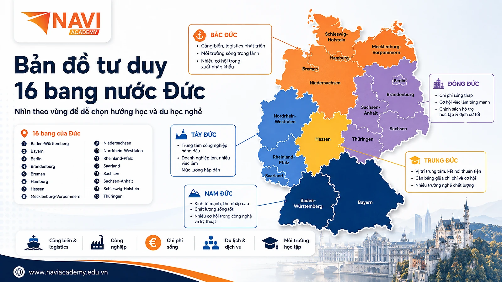 Bản đồ tư duy 16 bang nước Đức theo các vùng Bắc Đức, Nam Đức, Đông Đức, Tây Đức và Trung Đức.