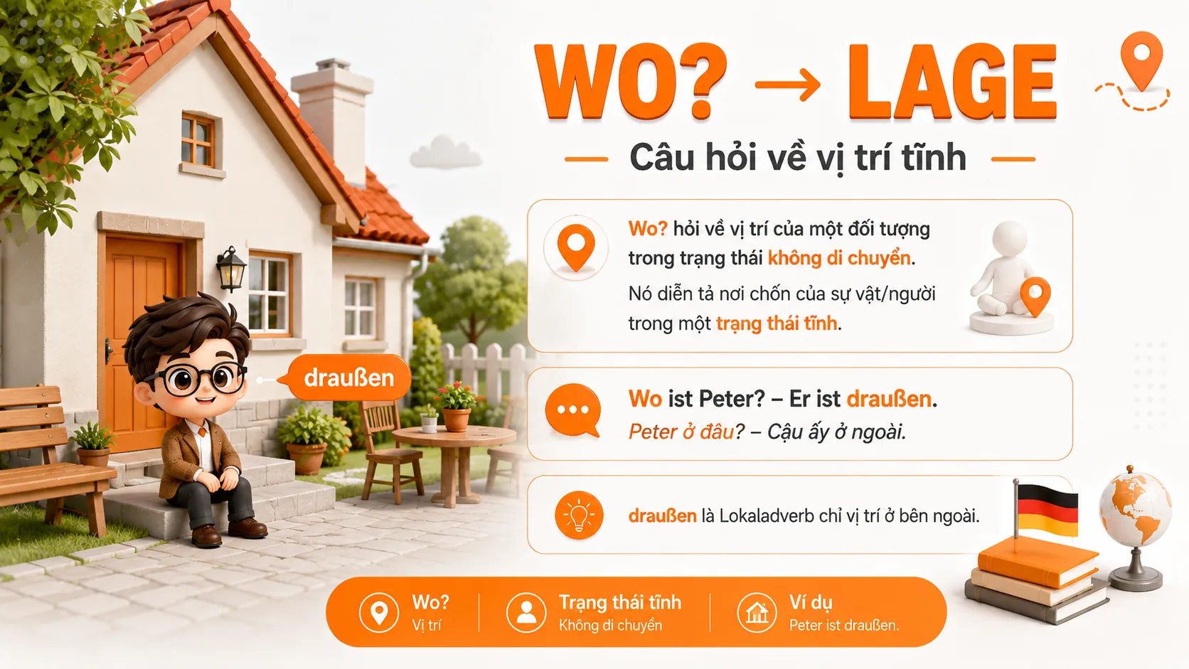 Minh họa Wo và Lage hỏi về vị trí hoặc không gian diễn ra hành động trong tiếng Đức