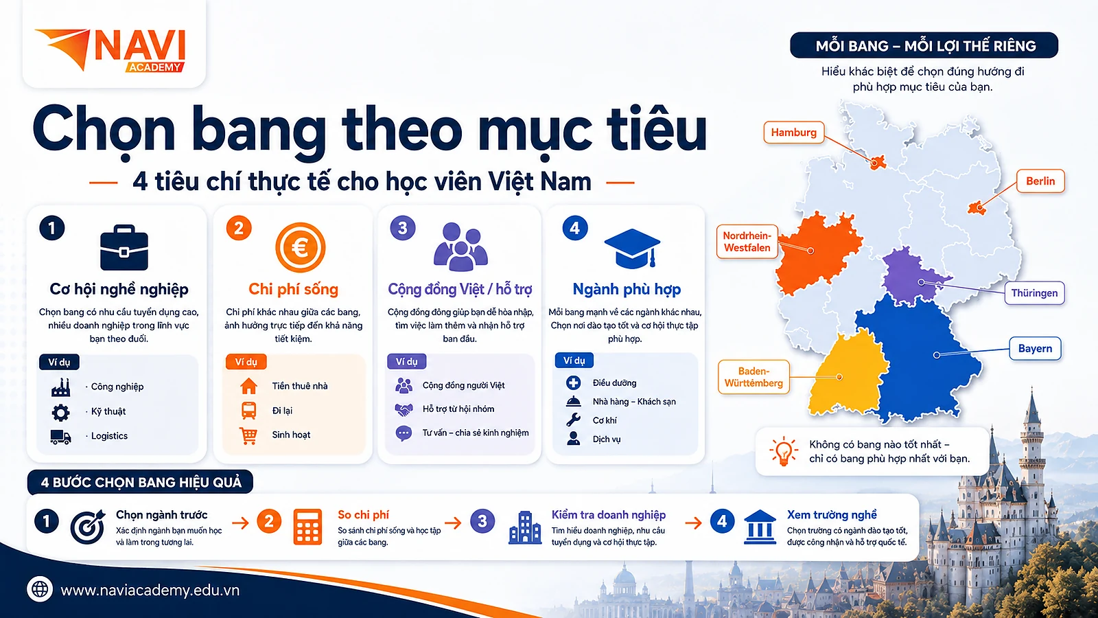 Bốn tiêu chí chọn bang ở Đức cho học viên Việt Nam gồm cơ hội nghề nghiệp, chi phí sống, cộng đồng hỗ trợ và ngành phù hợp.