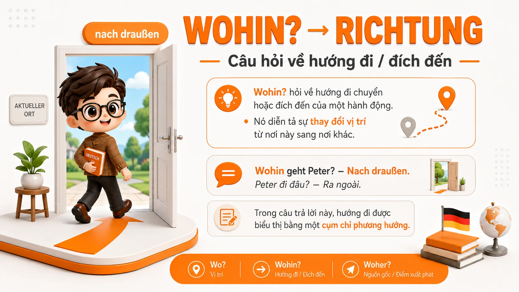 Minh họa Wohin và Richtung hỏi về hướng đi trong tiếng Đức