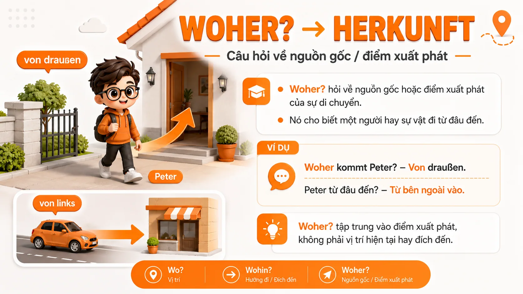 Minh họa Woher và Herkunft hỏi về nguồn gốc điểm xuất phát