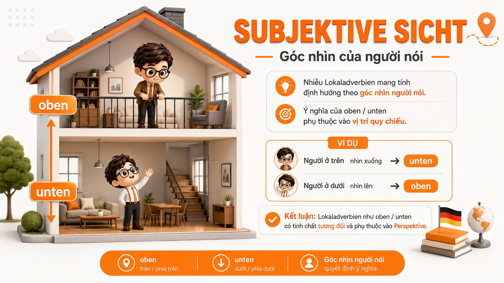 Minh họa Subjektive Sicht với oben unten trong tiếng Đức