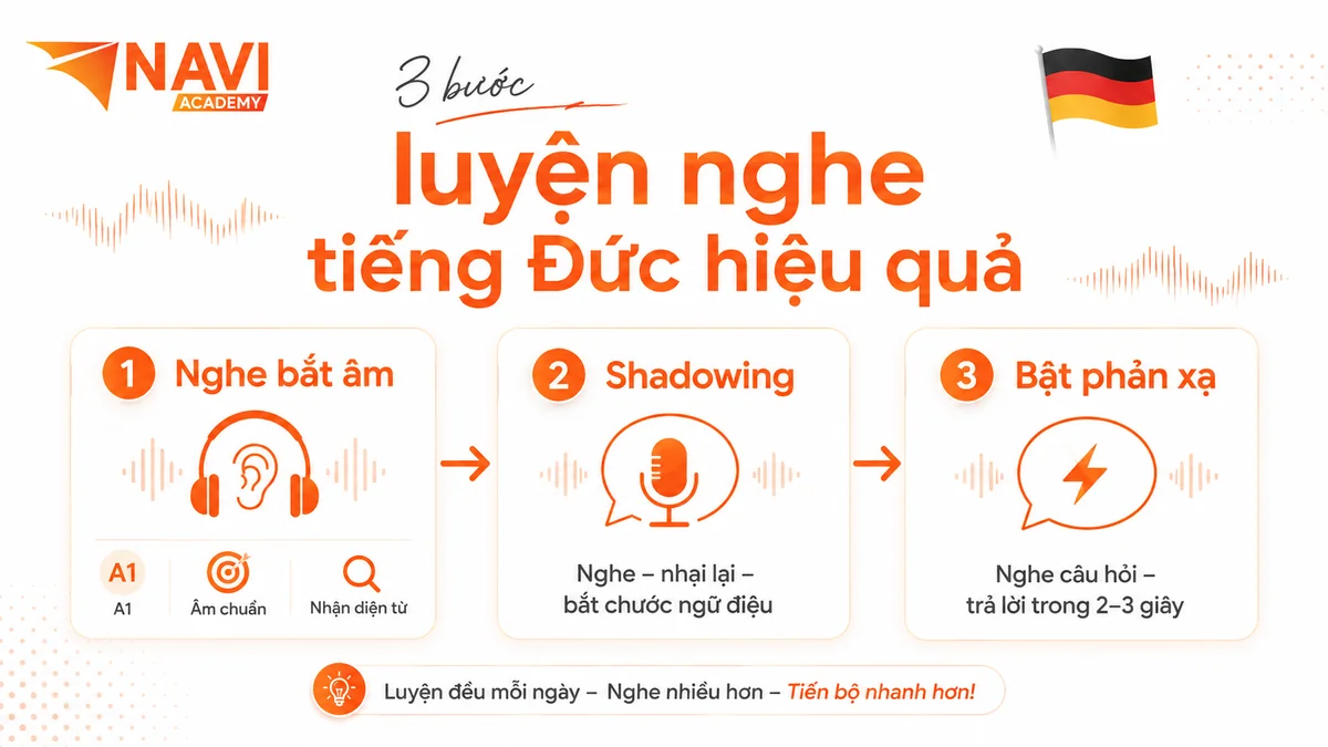 3 bước luyện nghe tiếng Đức hiệu quả gồm nghe bắt âm, shadowing và bật phản xạ