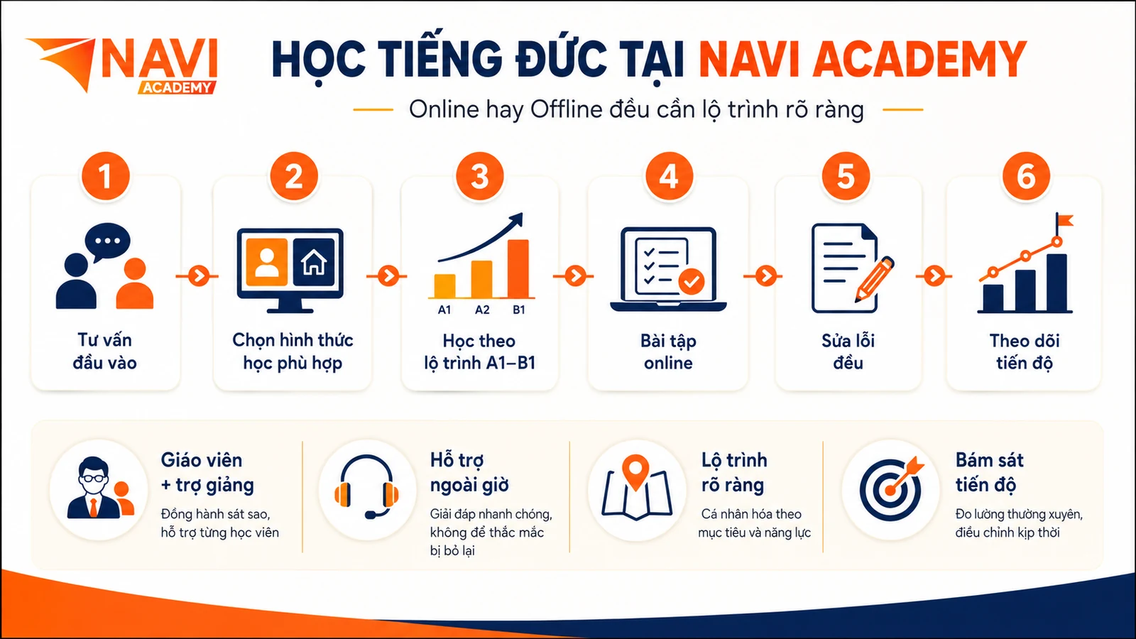 Lộ trình học tiếng Đức online và offline tại NAVI Academy