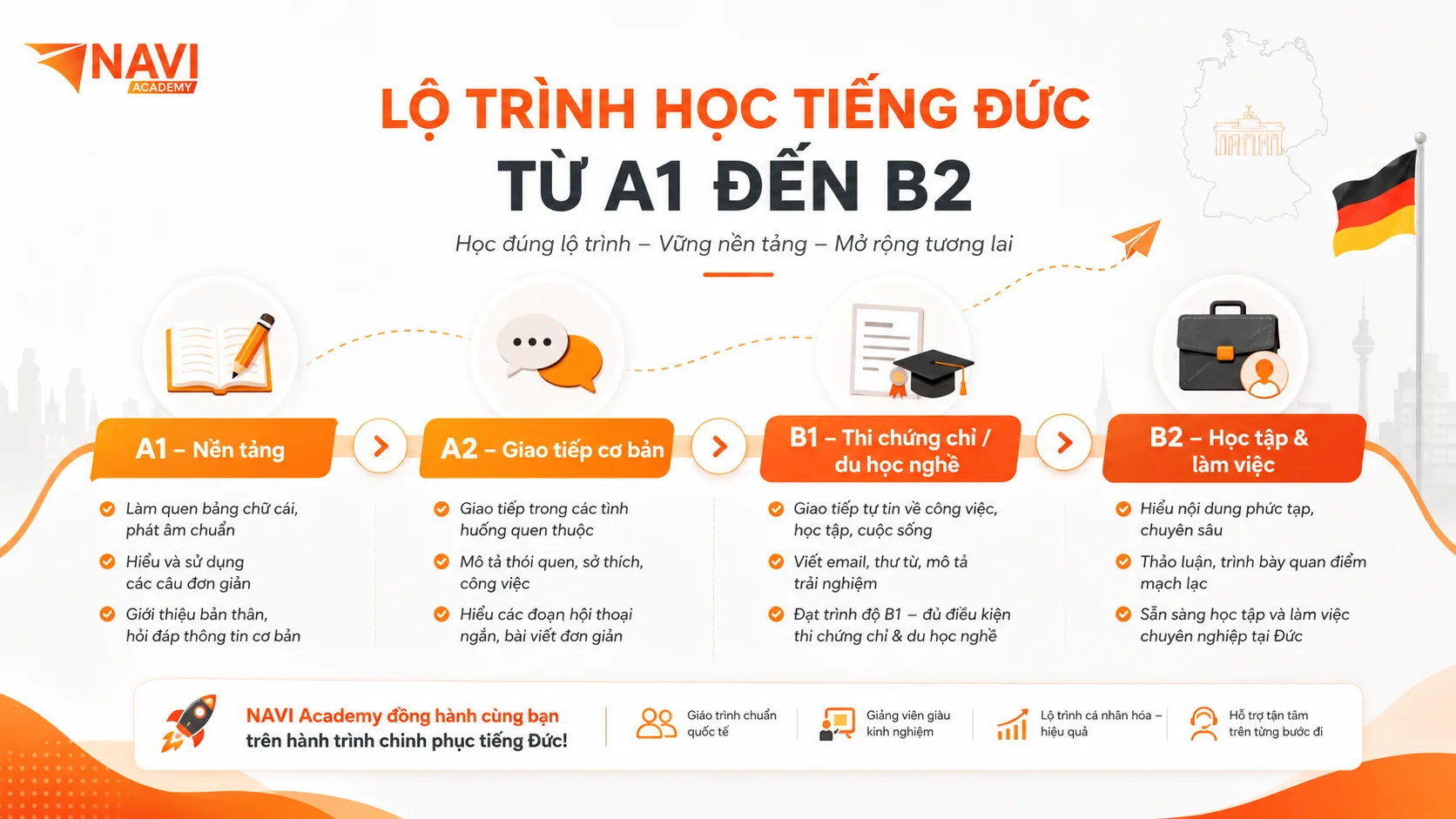 Lộ trình học tiếng Đức từ A1 đến B2 tại NAVI Academy