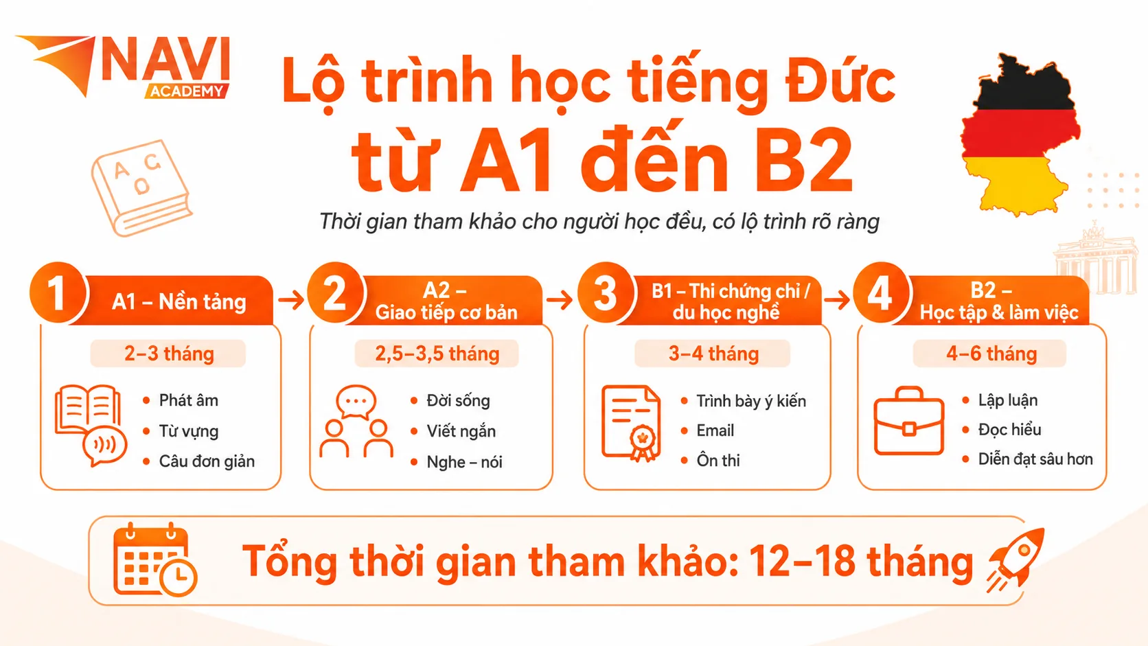 Lộ trình học tiếng Đức từ A1 đến B2 và thời gian tham khảo