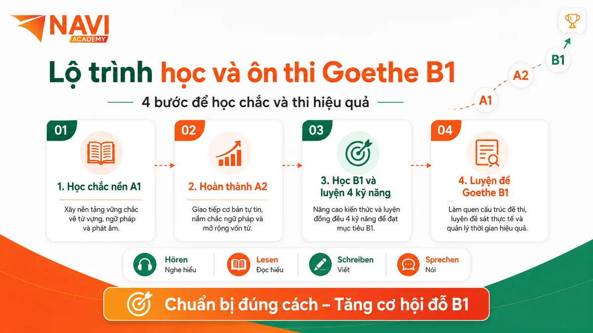 Lộ trình học và ôn thi Goethe B1 tại NAVI Academy