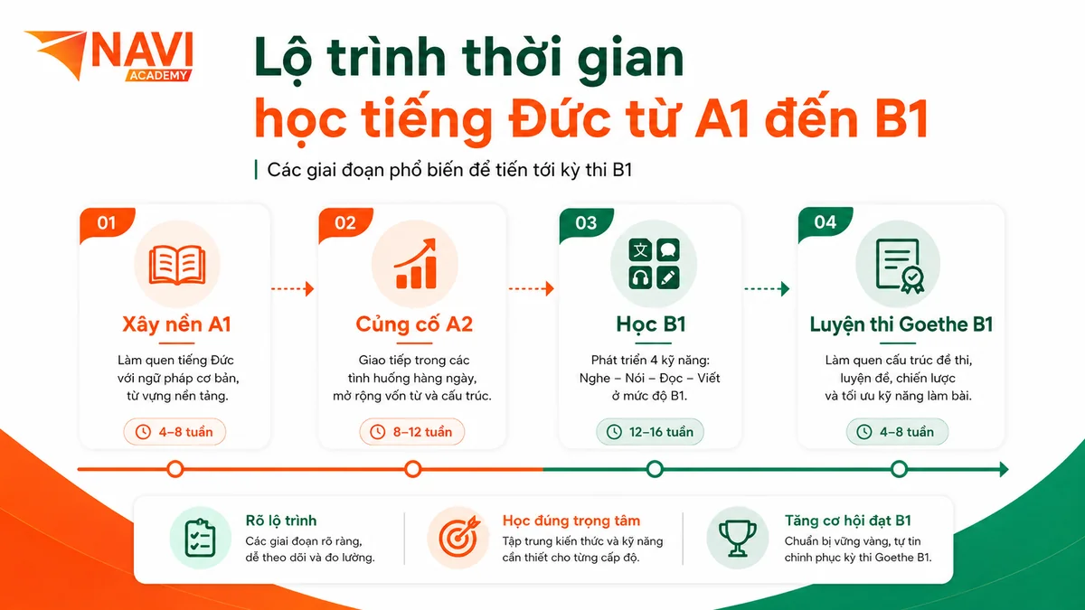 Lộ trình thời gian học tiếng Đức từ A1 đến B1