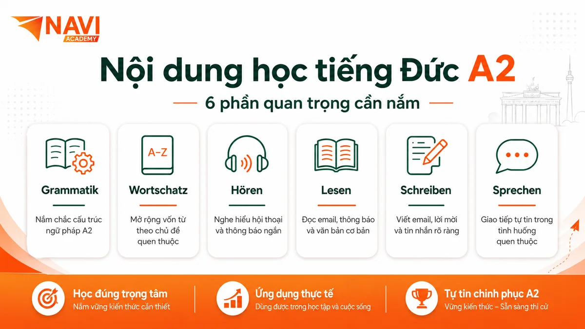 Nội dung học tiếng Đức A2 gồm ngữ pháp từ vựng và 4 kỹ năng