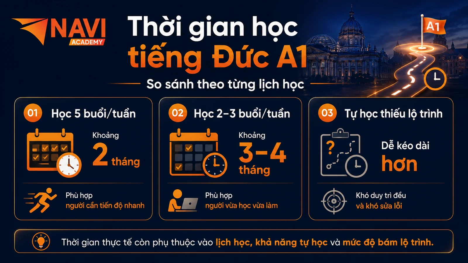 Thời gian học tiếng Đức A1 theo từng lịch học