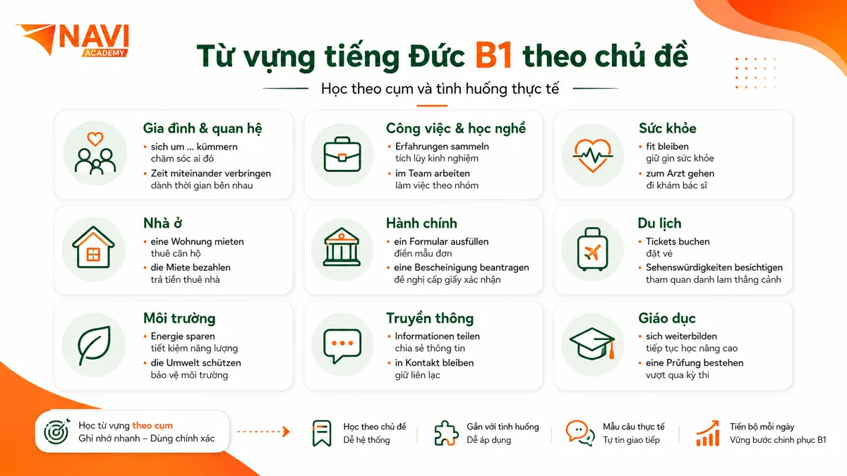 Từ vựng tiếng Đức B1 theo chủ đề đời sống công việc học nghề