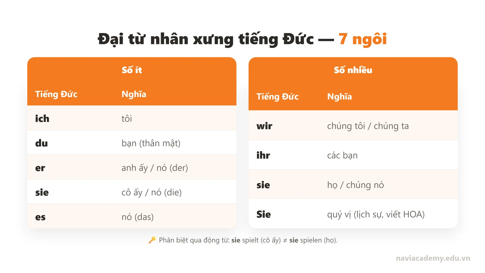 Bảng đại từ nhân xưng tiếng Đức số ít số nhiều
