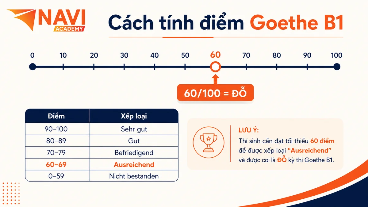 Cách tính điểm và điểm đỗ kỳ thi Goethe B1 mỗi mô-đun 60 trên 100