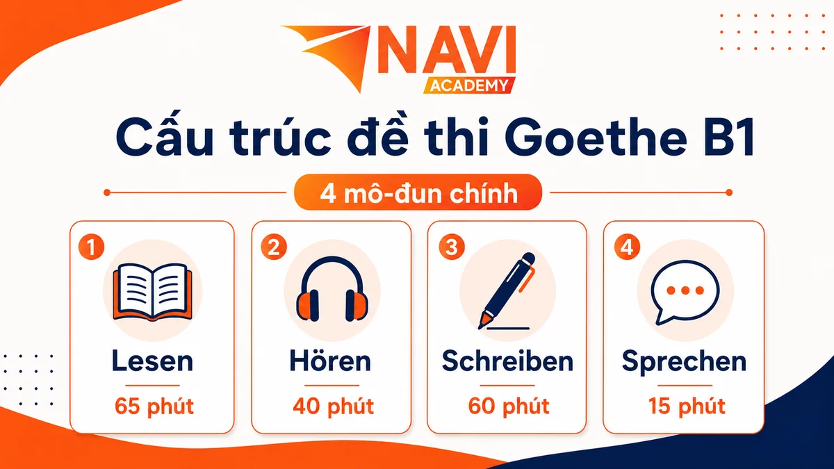 Cấu trúc đề thi Goethe B1 gồm 4 kỹ năng Lesen Hören Schreiben Sprechen