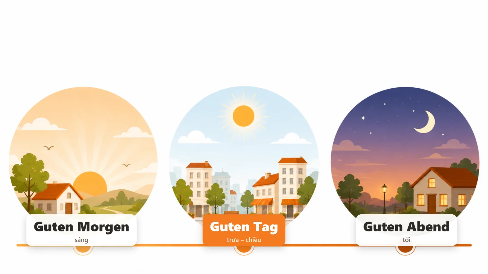 Bảng chào tiếng Đức theo buổi Guten Morgen Guten Tag Guten Abend