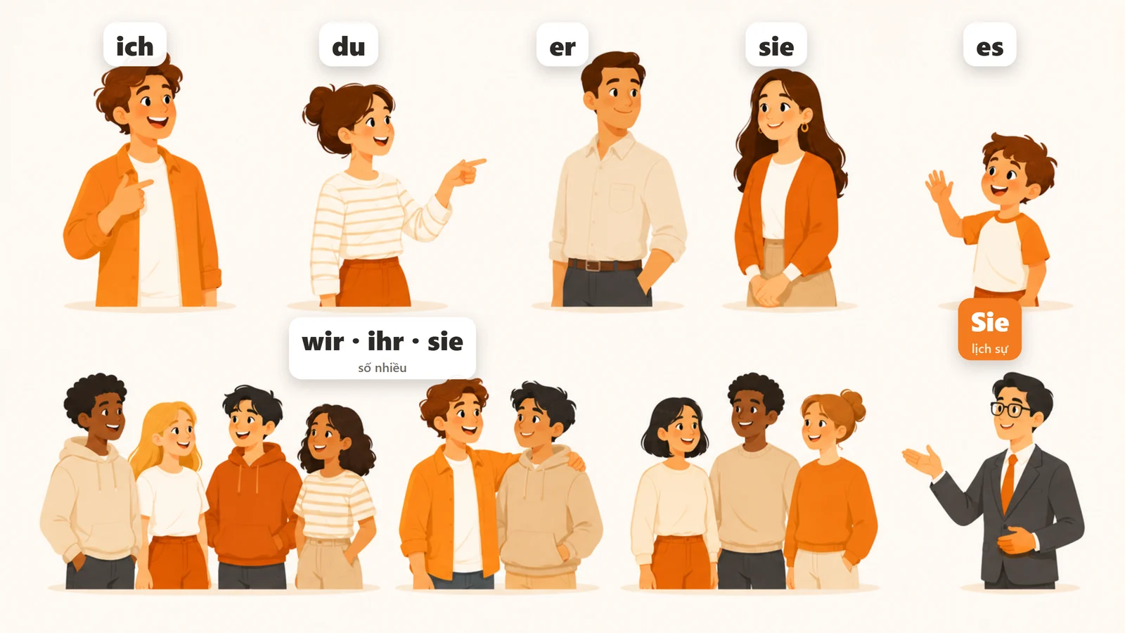 Sơ đồ đại từ nhân xưng tiếng Đức ich du er sie es wir ihr sie Sie