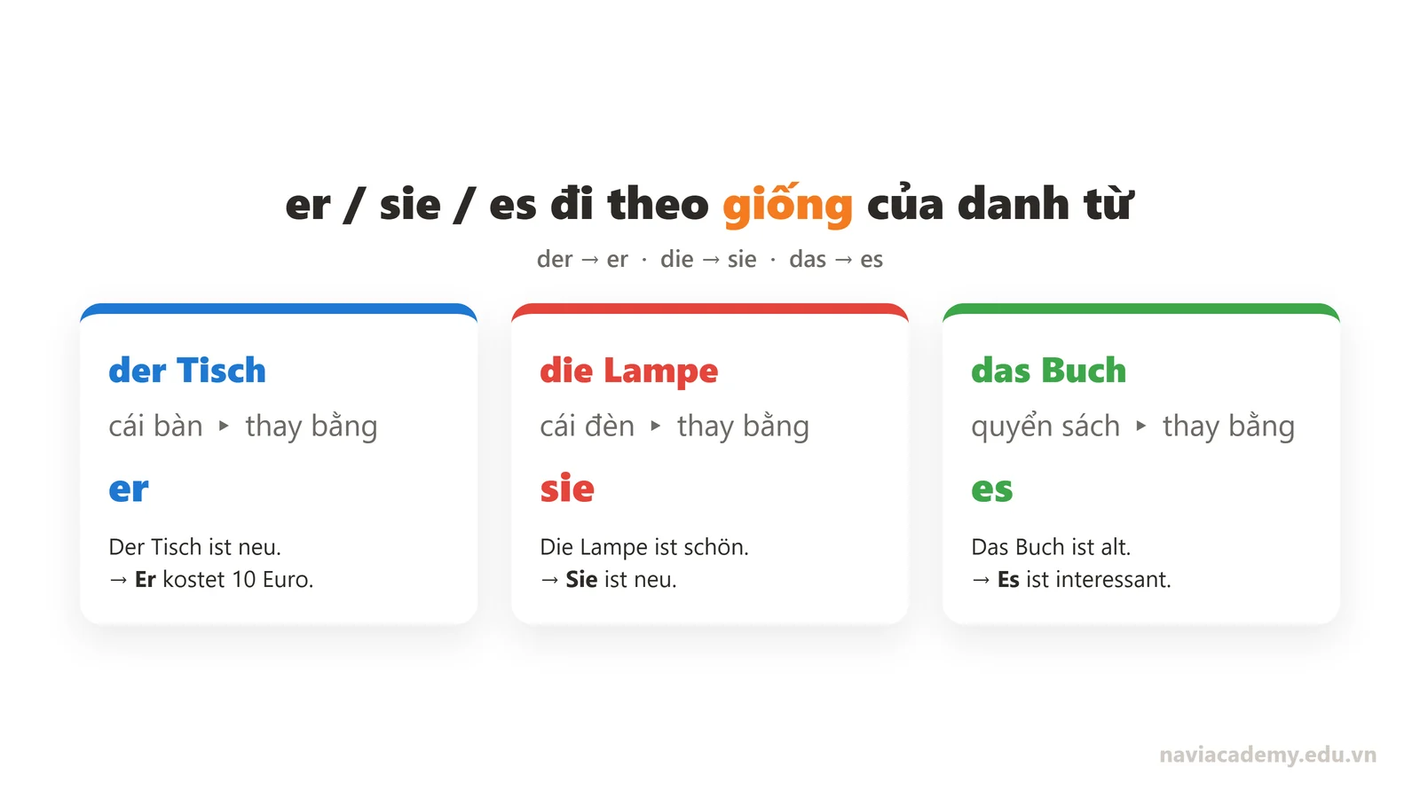 Cách er sie es thay danh từ theo giống der die das