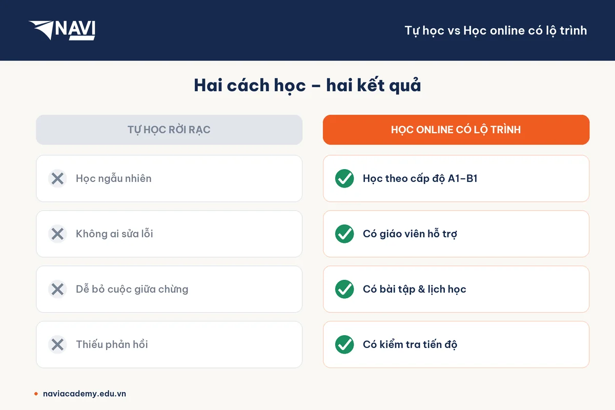 So sánh tự học rời rạc và học tiếng Đức online có lộ trình A1–B1 tại NAVI