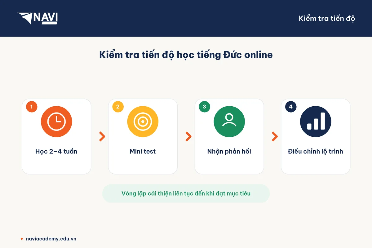 Quy trình kiểm tra tiến độ học tiếng Đức online: mini test và phản hồi định kỳ