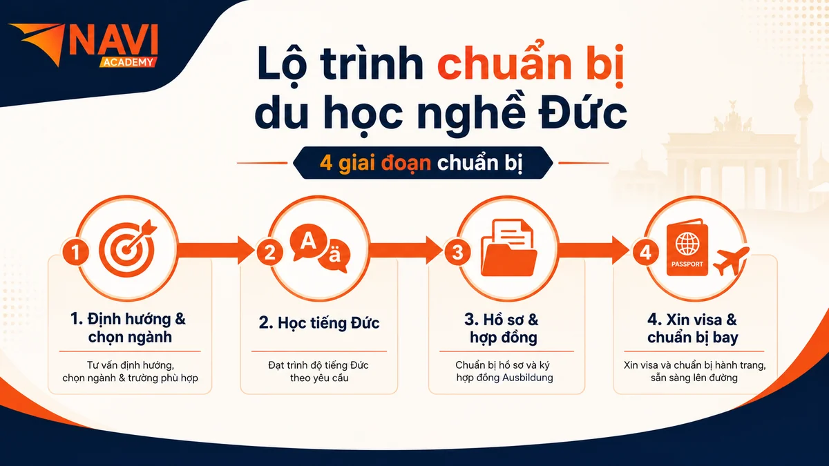 Lộ trình chuẩn bị du học nghề Đức tại NAVI Academy