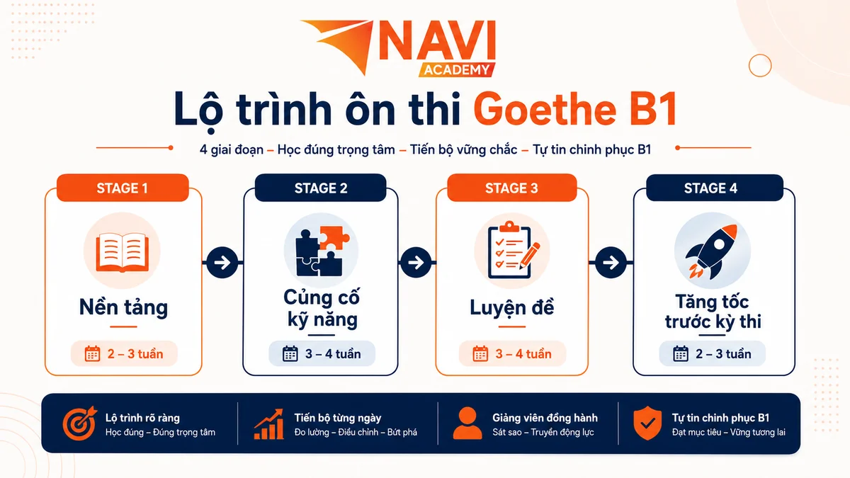 Lộ trình ôn thi Goethe B1 theo 4 giai đoạn tại NAVI Academy