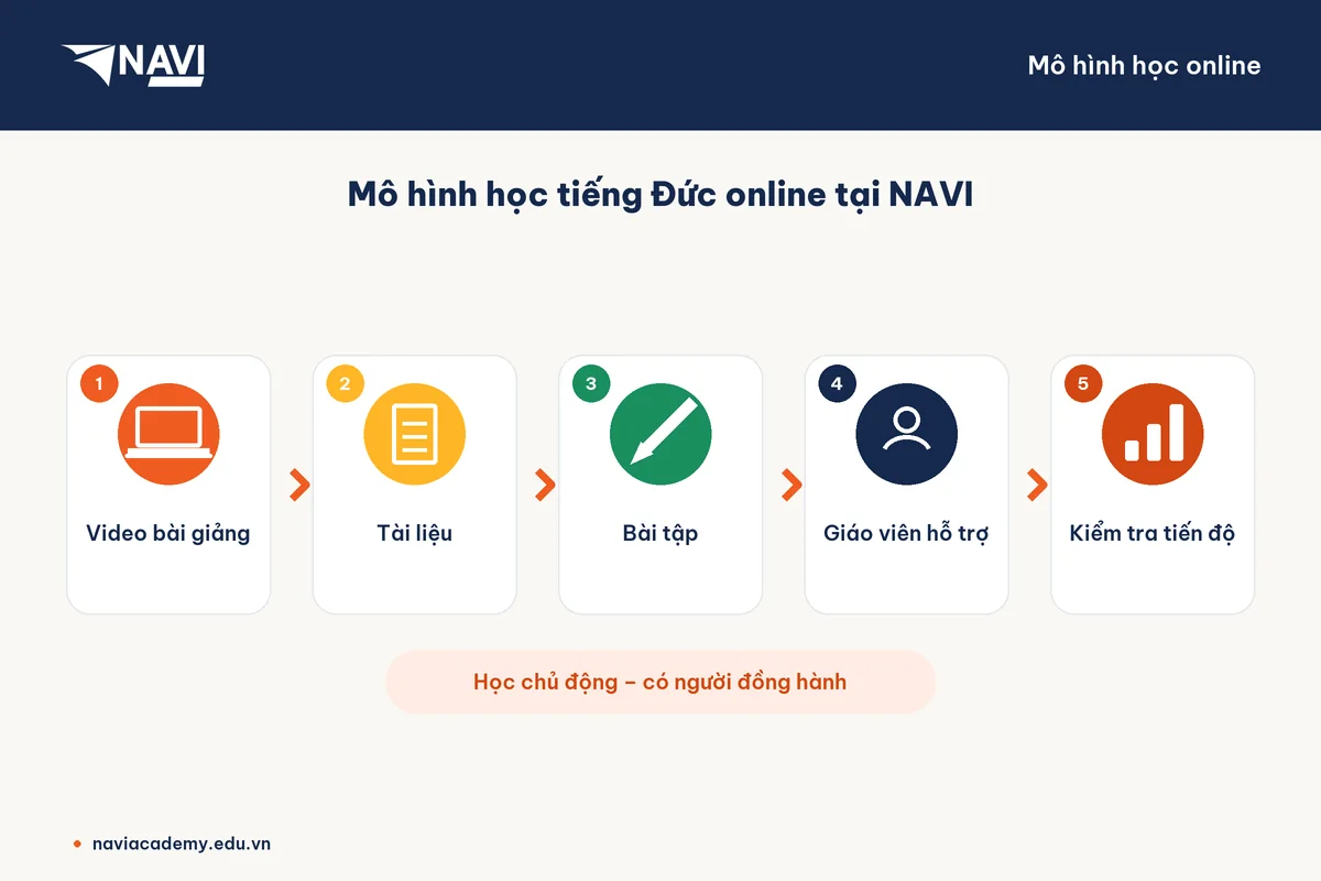 Mô hình học tiếng Đức online NAVI: video, tài liệu, bài tập, giáo viên, kiểm tra