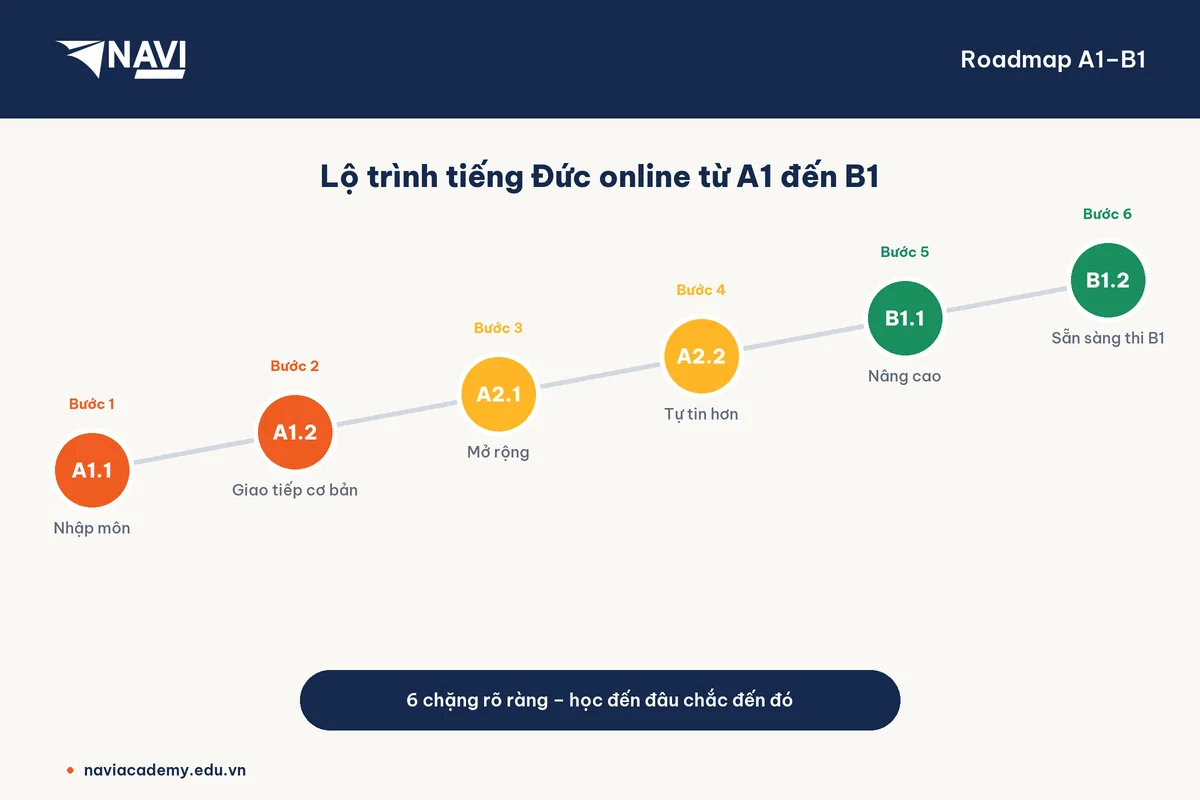 Roadmap 6 chặng A1.1 đến B1.2 khóa tiếng Đức online NAVI Academy
