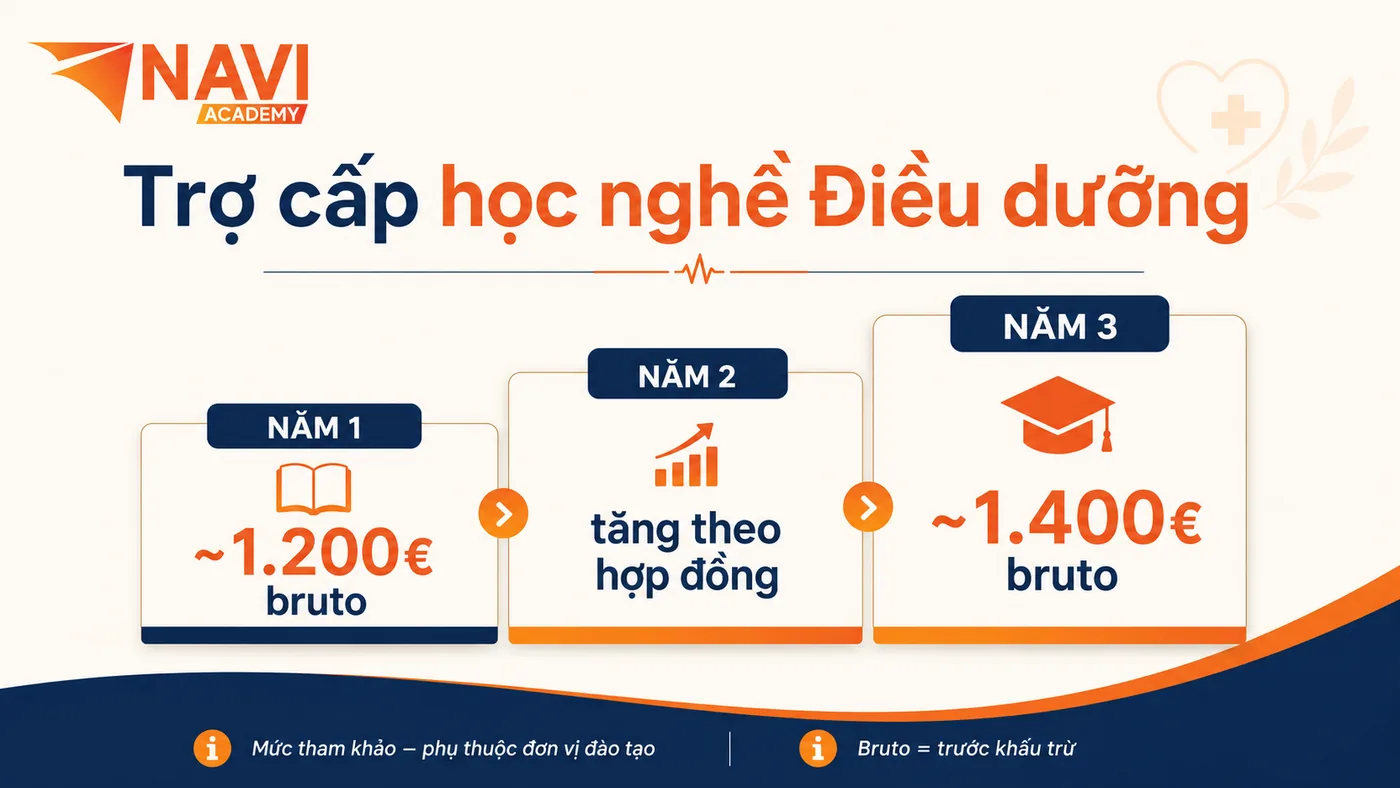 Trợ cấp lương học nghề điều dưỡng Đức theo từng năm