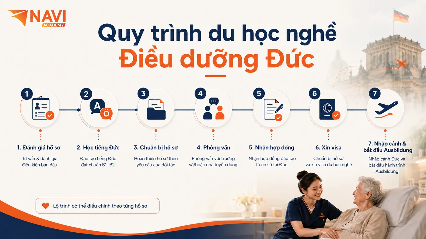 Quy trình du học nghề điều dưỡng Đức 7 bước cùng NAVI