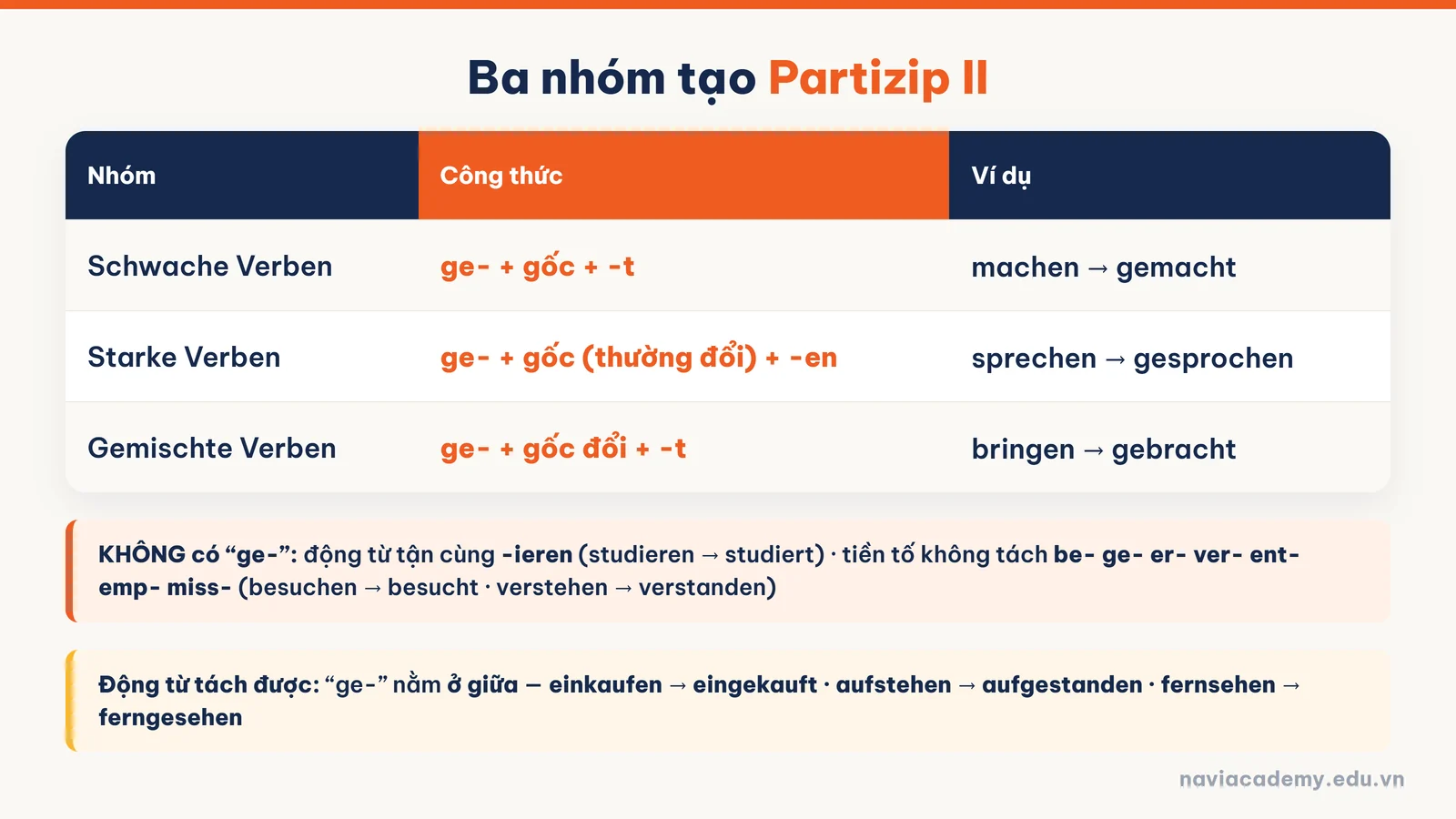 Bảng ba nhóm tạo Partizip II tiếng Đức schwache starke và gemischte Verben