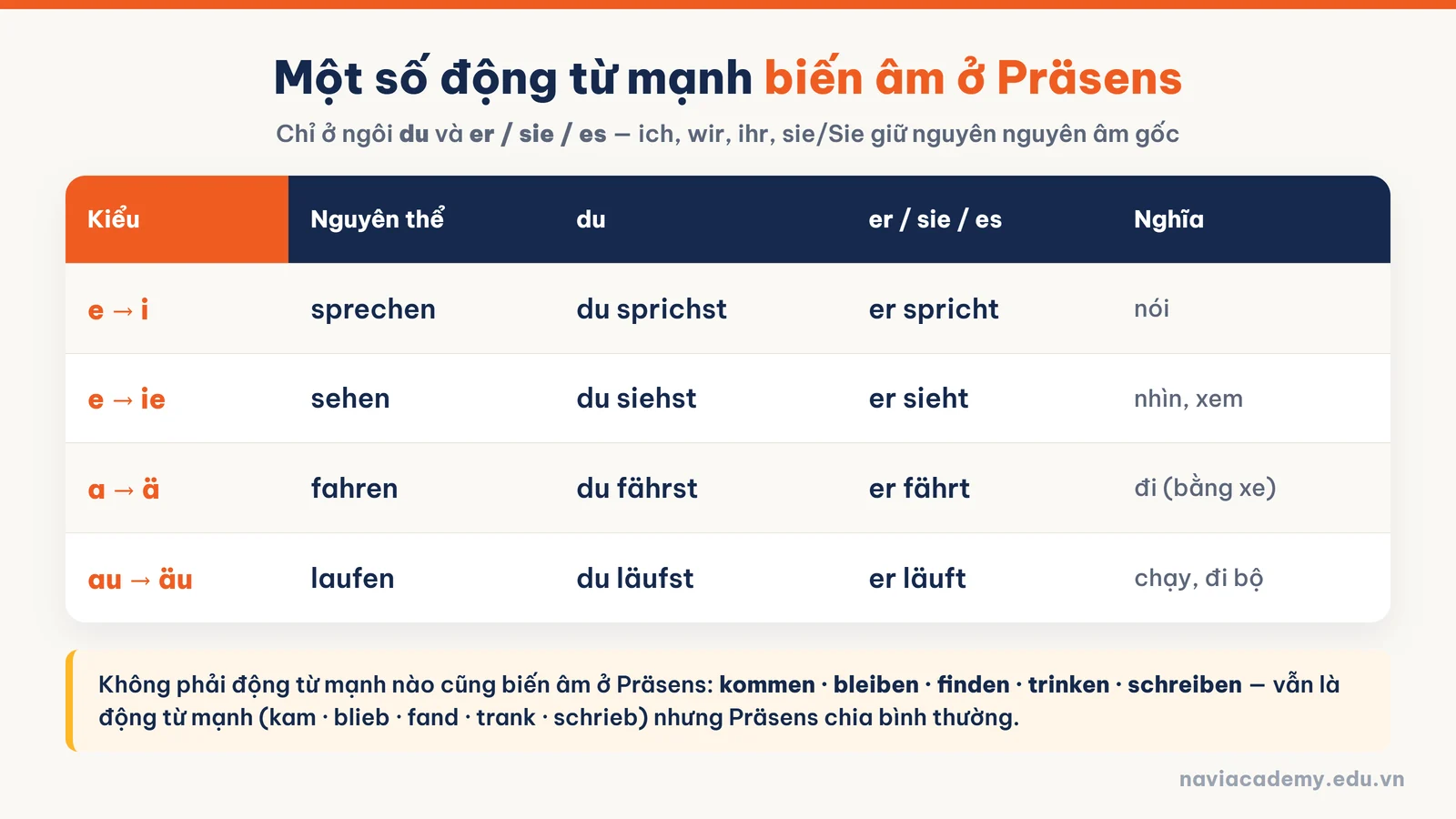 Bảng 4 kiểu biến âm ở Präsens của động từ mạnh tiếng Đức e i, e ie, a ä, au äu
