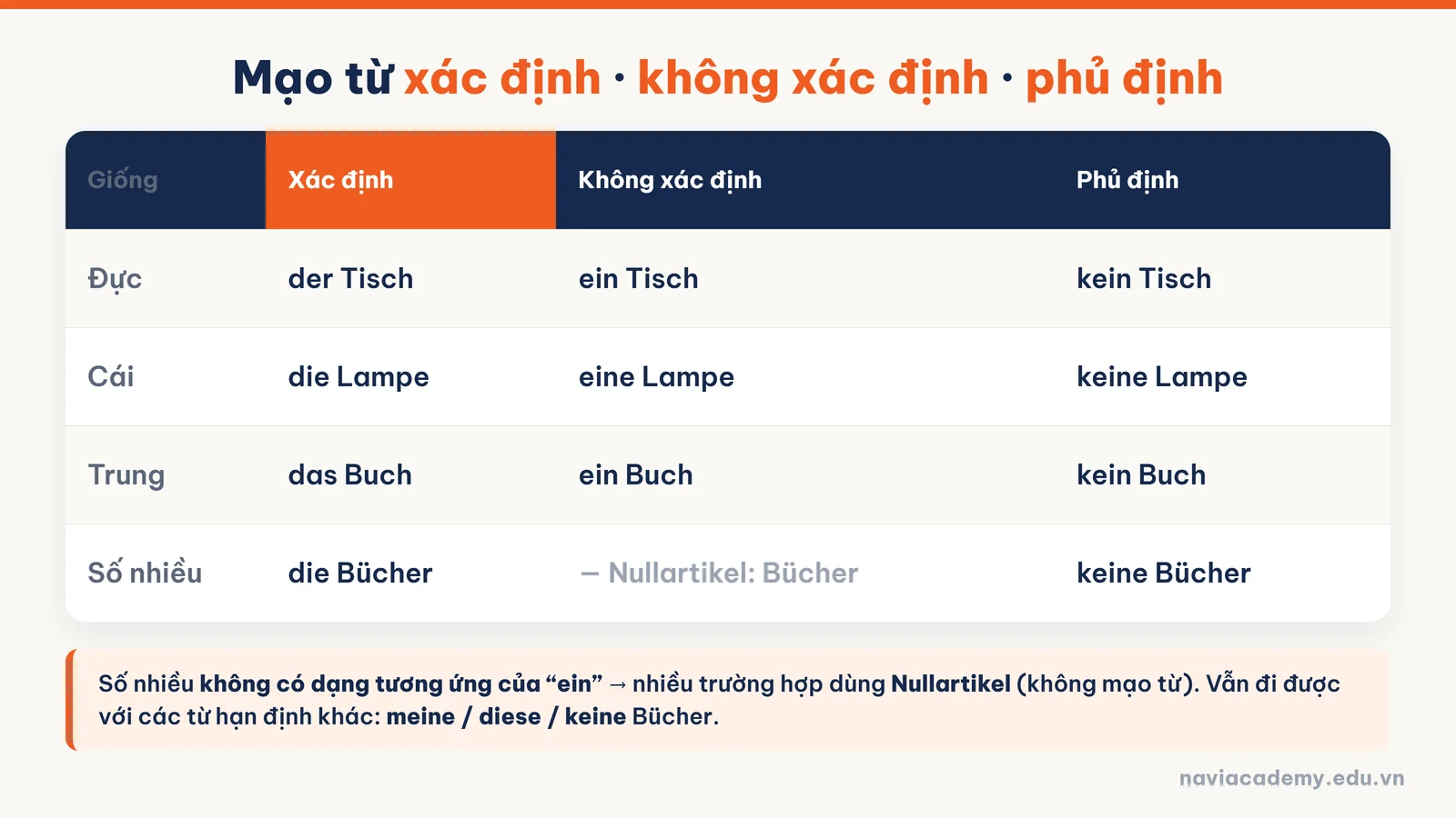 Bảng so sánh mạo từ xác định der die das và không xác định ein eine trong tiếng Đức