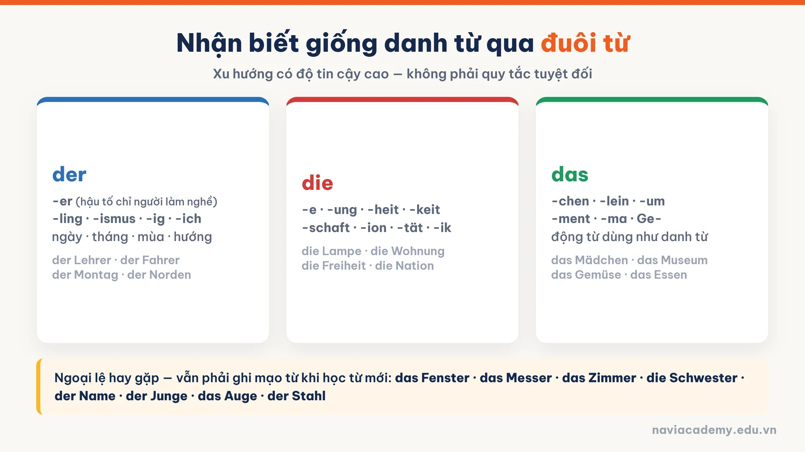 Bảng đuôi từ nhận biết giống der die das trong tiếng Đức