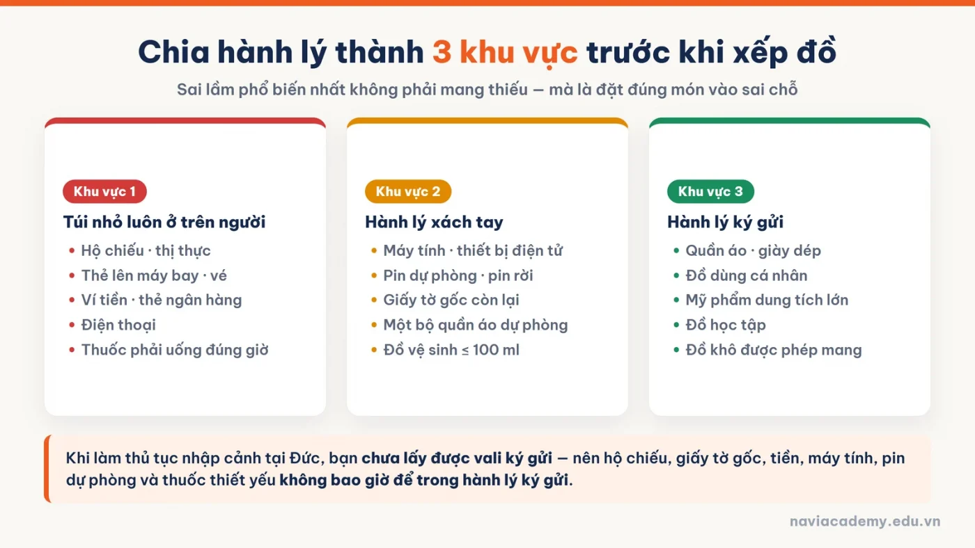 Sơ đồ ba khu vực hành lý khi bay sang Đức: túi cầm tay, hành lý xách tay và hành lý ký gửi