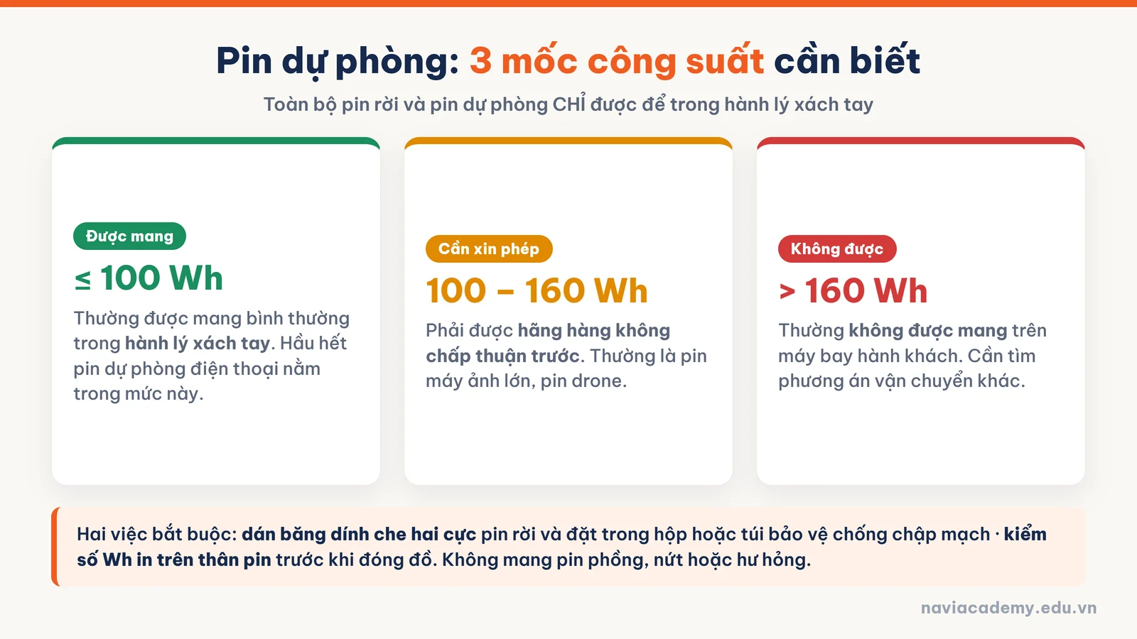 Ba mốc quy định pin lithium khi bay: dưới 100 Wh, 100 đến 160 Wh và trên 160 Wh