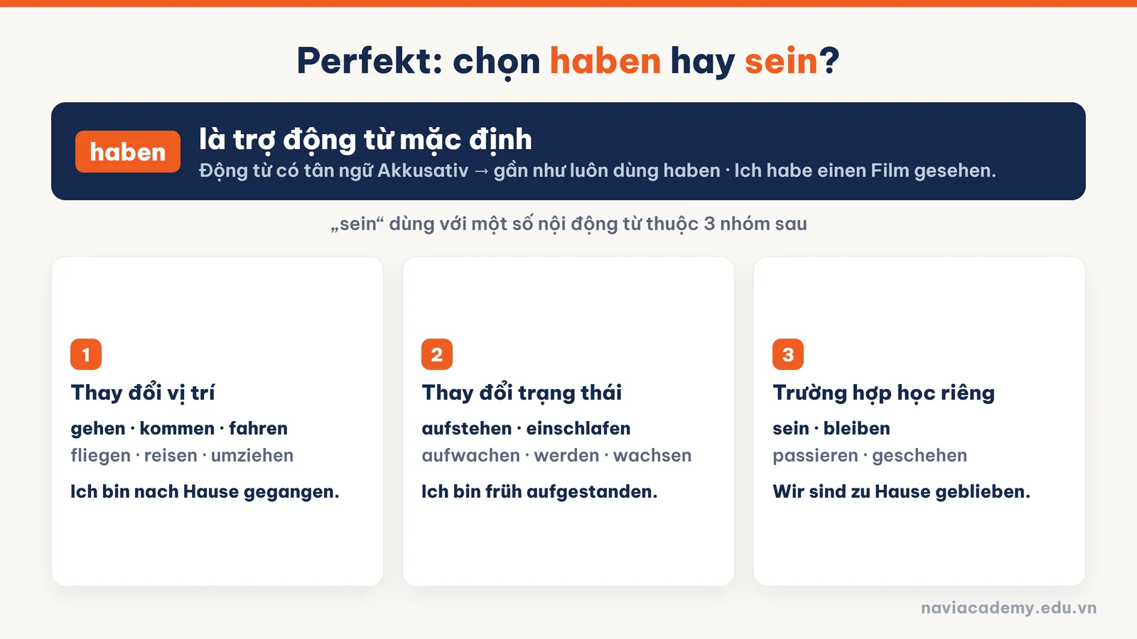 Sơ đồ chọn trợ động từ haben hay sein cho thì Perfekt tiếng Đức