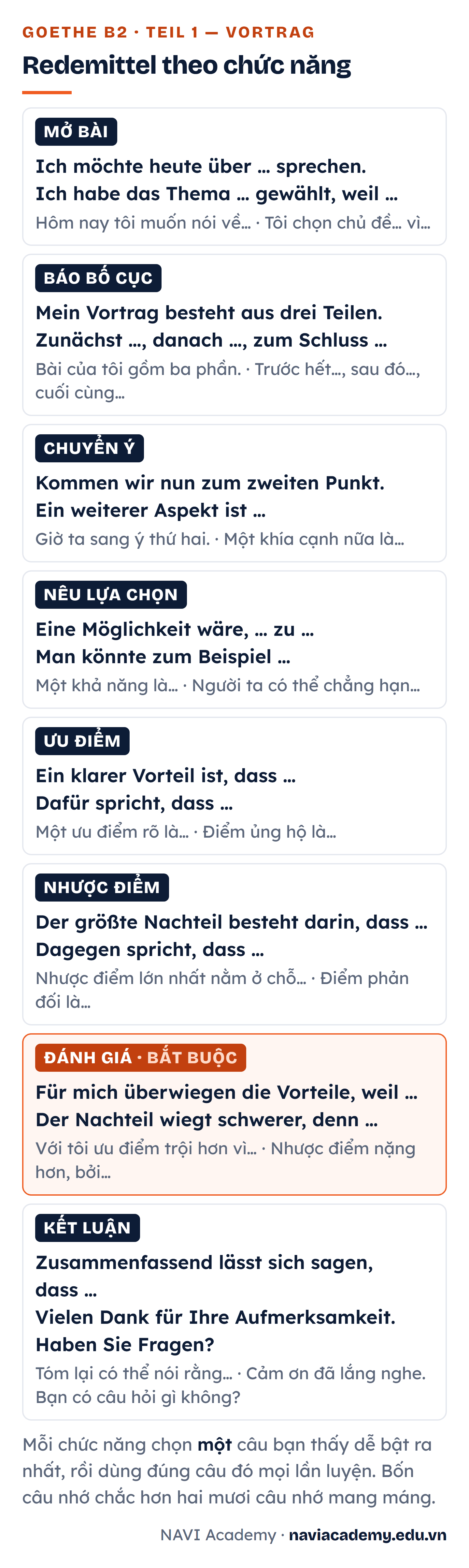 Bảng Redemittel cho Teil 1 phần trình bày Vortrag, gồm tám chức năng: mở bài, báo bố cục, chuyển ý, nêu lựa chọn, nêu ưu điểm, nêu nhược điểm, đánh giá, và kết luận; mỗi chức năng kèm một đến hai mẫu câu tiếng Đức và nghĩa tiếng Việt