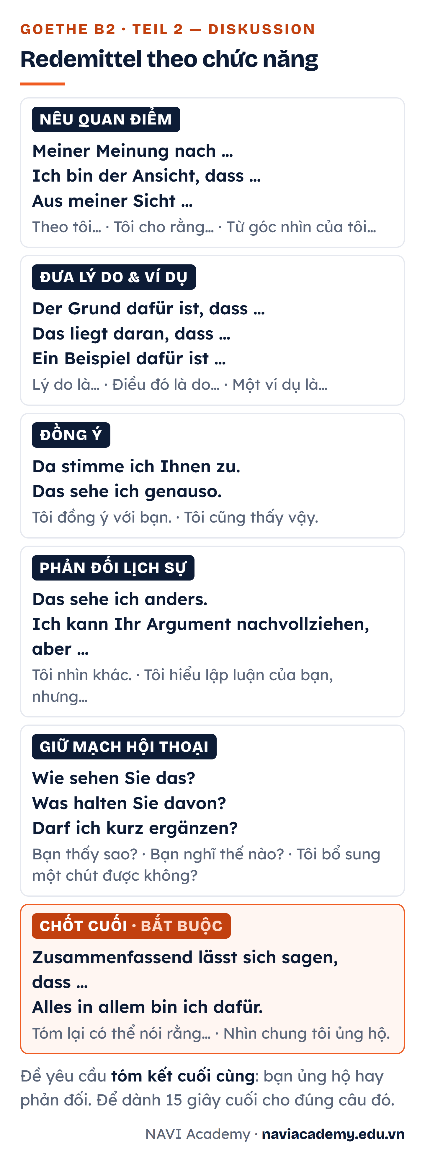Bảng Redemittel cho Teil 2 phần thảo luận Diskussion, gồm sáu chức năng: nêu quan điểm, đưa lý do và ví dụ, đồng ý, phản đối lịch sự, giữ mạch hội thoại, và chốt cuối cùng ủng hộ hay phản đối; mỗi chức năng kèm mẫu câu tiếng Đức và nghĩa tiếng Việt