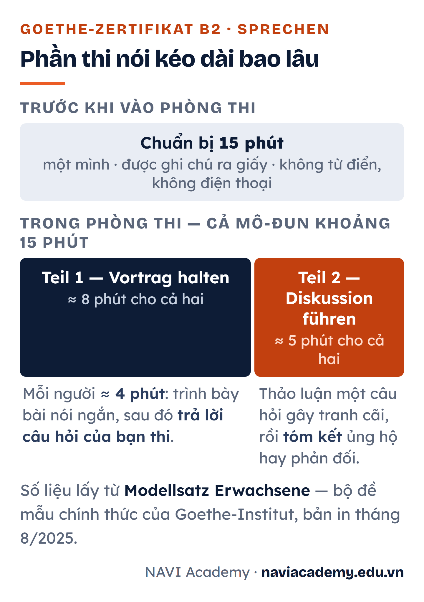 Dòng thời gian phần thi nói Goethe B2: mười lăm phút chuẩn bị một mình được ghi chú ra giấy và không dùng từ điển hay điện thoại, sau đó trong phòng thi khoảng mười lăm phút gồm Teil 1 Vortrag khoảng tám phút cho cả hai thí sinh và Teil 2 Diskussion khoảng năm phút