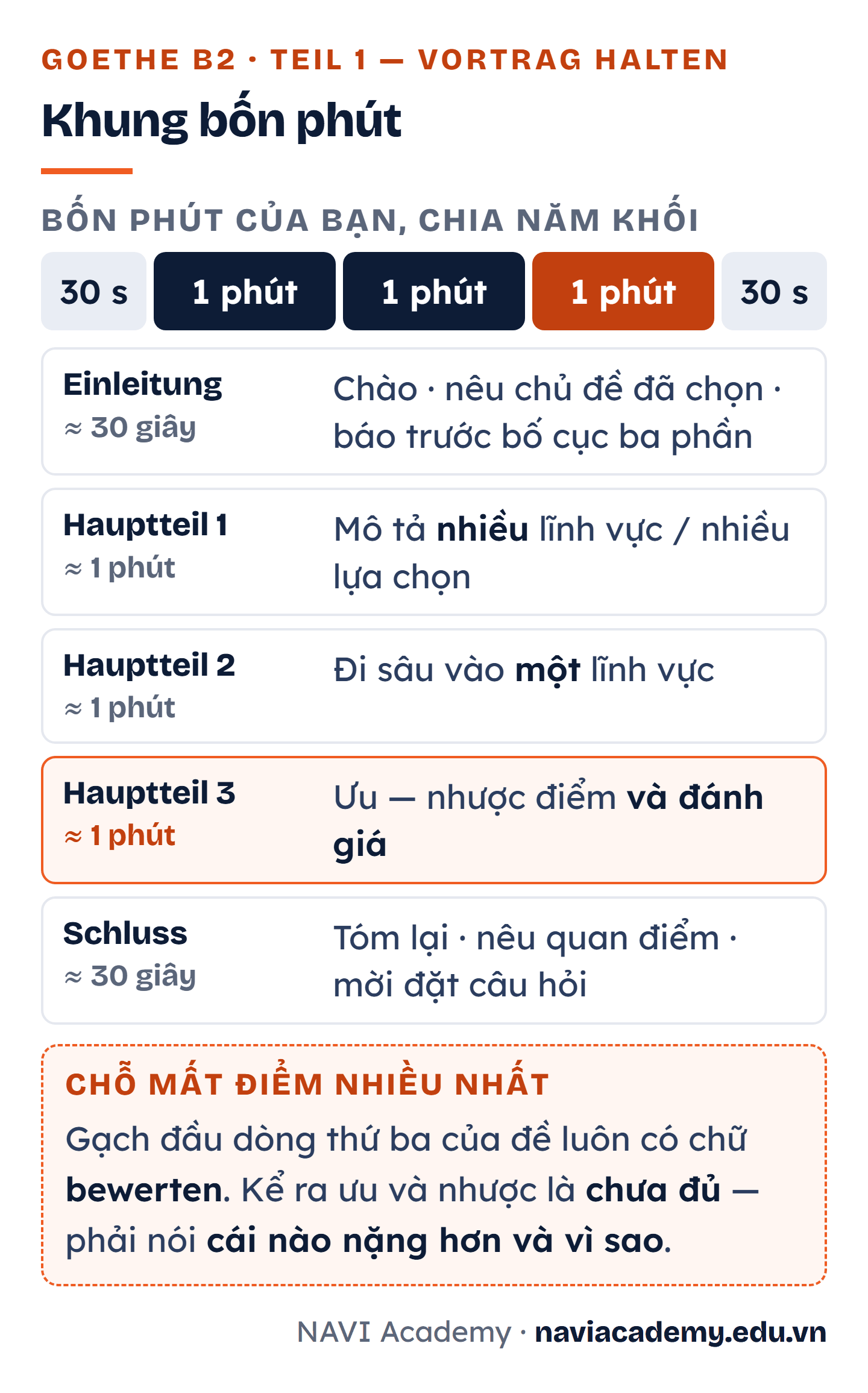 Khung bốn phút của Teil 1 chia năm khối theo tỉ lệ: Einleitung khoảng ba mươi giây, Hauptteil 1 và 2 và 3 mỗi khối khoảng một phút, Schluss khoảng ba mươi giây; khối Hauptteil 3 được đánh dấu là nơi bắt buộc phải đánh giá ưu nhược điểm chứ không chỉ liệt kê