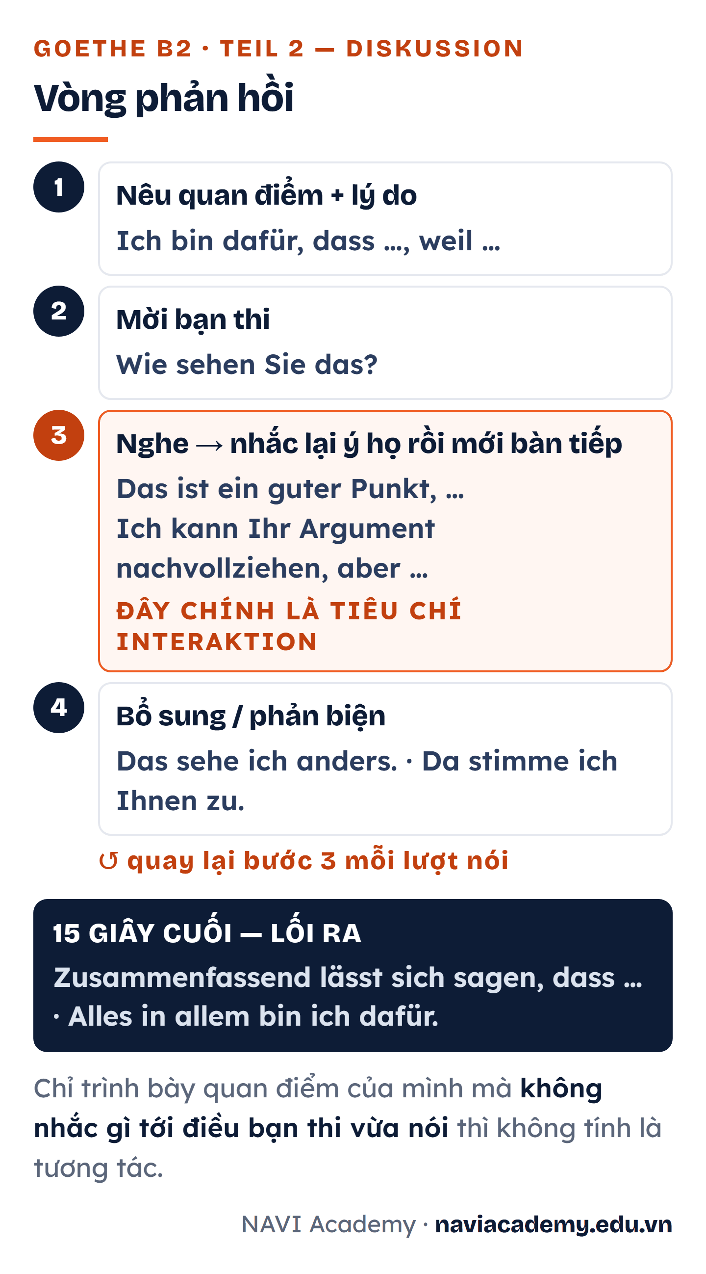 Vòng phản hồi trong Teil 2: nêu quan điểm kèm lý do, mời bạn thi cho ý kiến, nghe rồi nhắc lại ý của họ trước khi bàn tiếp, bổ sung hoặc phản biện rồi quay lại bước nhắc lại; nhánh thoát ở mười lăm giây cuối là câu tóm kết ủng hộ hay phản đối