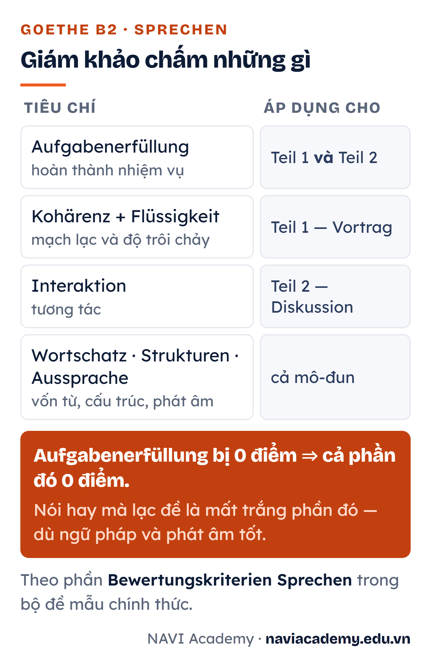 Bốn tiêu chí chấm phần thi nói Goethe B2 và phạm vi áp dụng: Aufgabenerfüllung cho cả Teil 1 và Teil 2, Kohärenz và Flüssigkeit cho Teil 1, Interaktion cho Teil 2, Wortschatz Strukturen Aussprache cho cả mô-đun; kèm cảnh báo nếu Aufgabenerfüllung bị không điểm thì cả phần đó tính không điểm