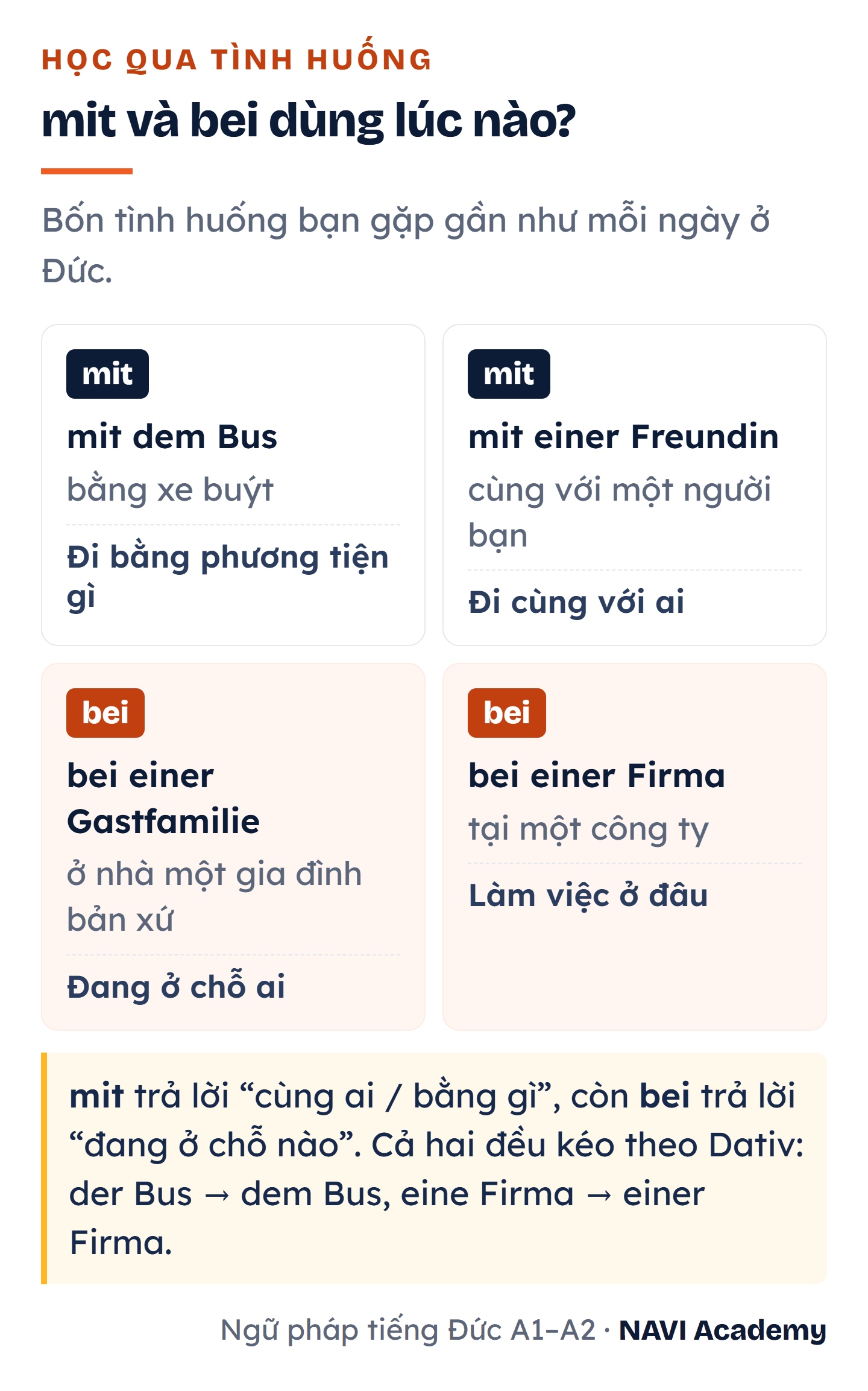 Bốn tình huống dùng mit và bei: mit dem Bus là đi bằng phương tiện gì, mit einer Freundin là đi cùng với ai, bei einer Gastfamilie là đang ở chỗ ai, bei einer Firma là làm việc ở đâu